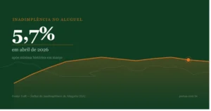 Inadimplência no Aluguel: Taxa Sobe para 5,7% em Abril, Interrompendo Mínima Histórica – O Que Isso Significa para o Mercado Imobiliário?