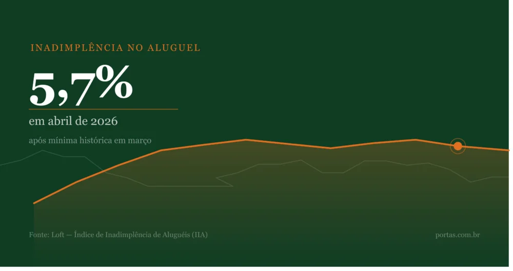 Inadimplência no Aluguel: Taxa Sobe para 5,7% em Abril, Interrompendo Mínima Histórica – O Que Isso Significa para o Mercado Imobiliário?